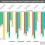 % Reduction in Newspaper articles published 2020 vs 2019