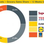 Supermarket-Share-Graphic