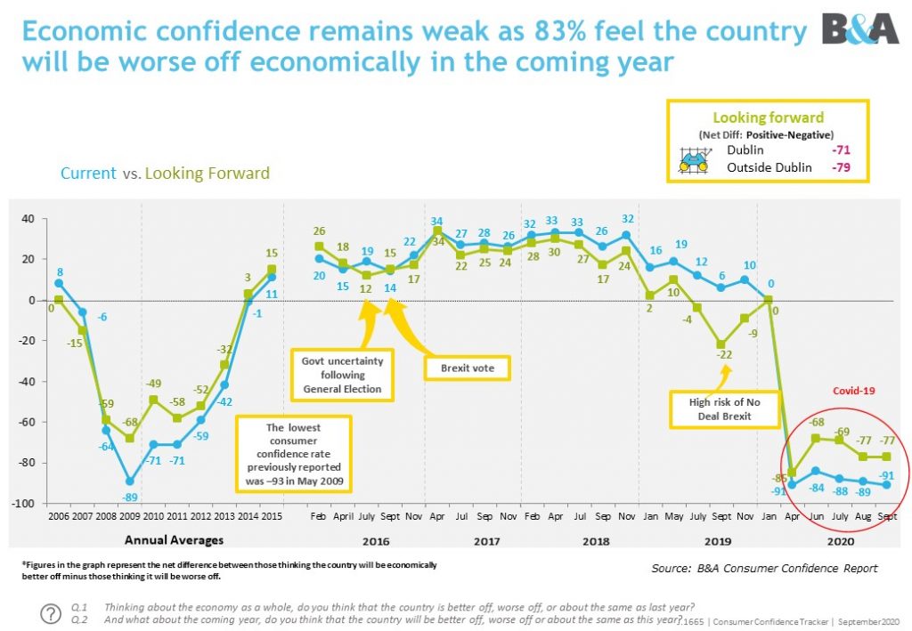 Consumer Confidence Remains Weak According To Latest B&A Research ...