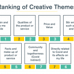 Creative Themes Ranked