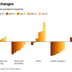 SCt1I-mobility-changes