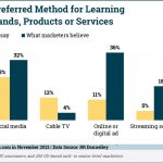 RRDonnelley-Consumers-Preferred-Method-for-Learning-About-Brands-Nov2021-